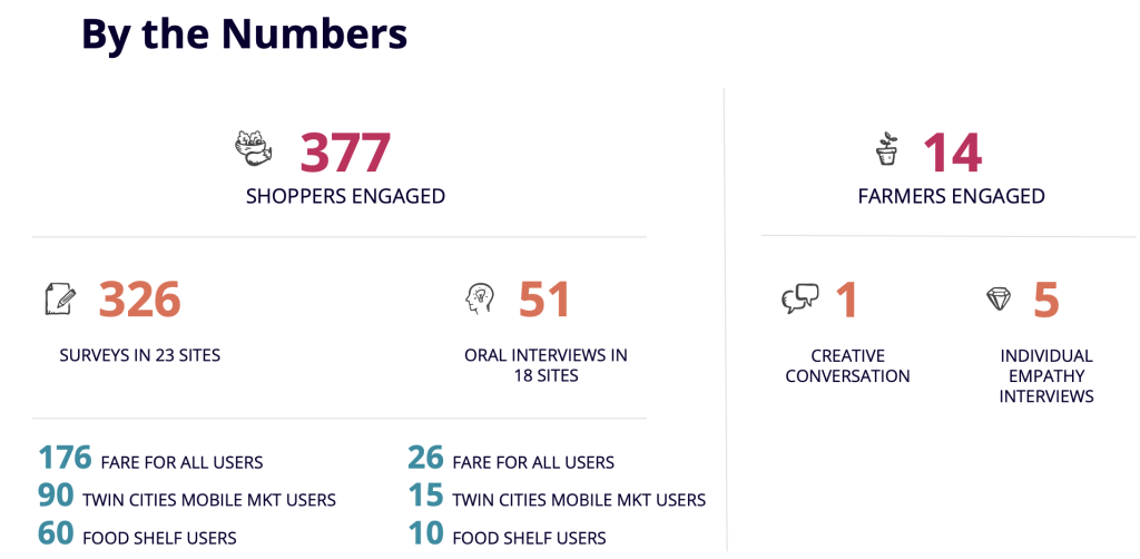 A breakdown of community members involved in our process. Our process engaged 377 shoppers through 326 surveys at 23 sites which included 176 Fare For All Users, 90 Twin Cities Mobile Market users, and 60 food shelf users as well as through 51 oral interviews at 18 sites including 26 Fare For All users, 15 Twin Cities Mobile Market users, and 10 food shelf users. Our process also engaged 14 farmers with highlights being 1 create conversation and 5 individual empathy interviews.