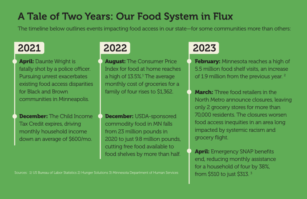 The graphic is of a timeline that outlines events in the past 3 years that impacted food access in Minnesota.