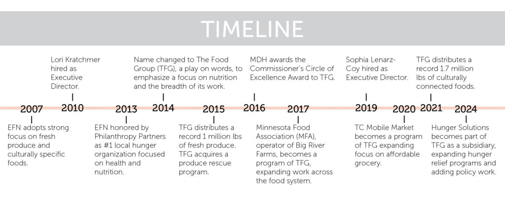 Timeline 2007 - 2024. Click on link to textual version.